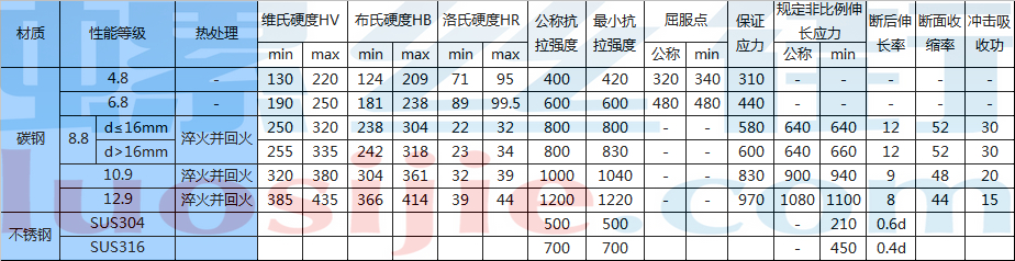 材质等级性能