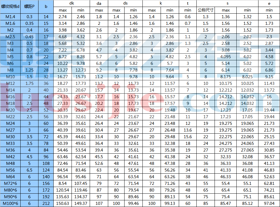 内六角螺钉标准参数