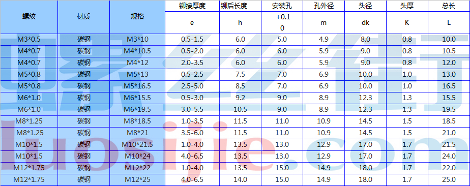 gb178801拉铆螺母规格