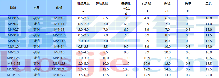 gb178803拉铆螺母规格