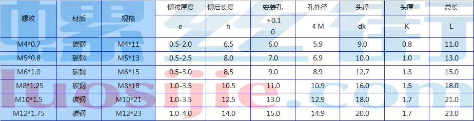 gb178805拉铆螺母规格