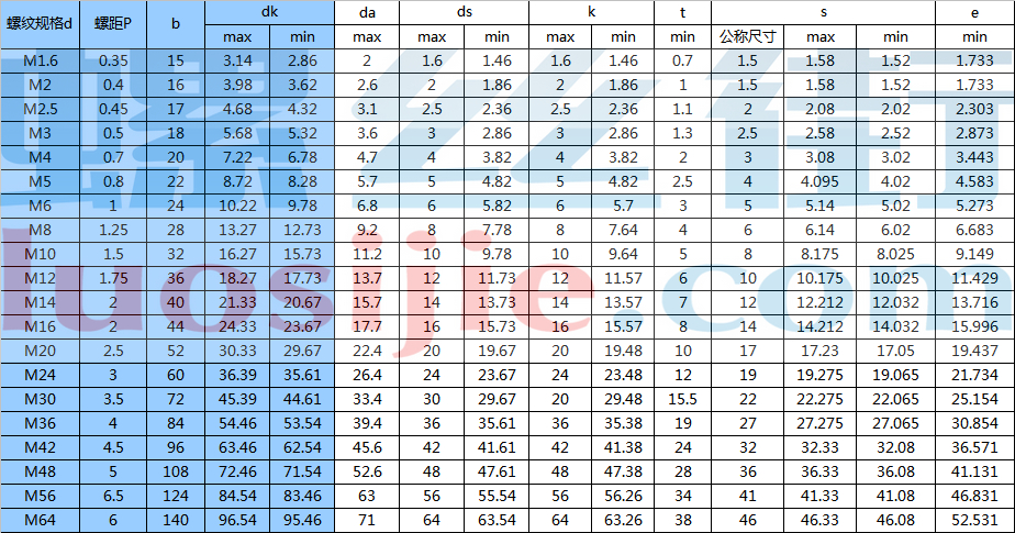 内六角螺钉标准参数