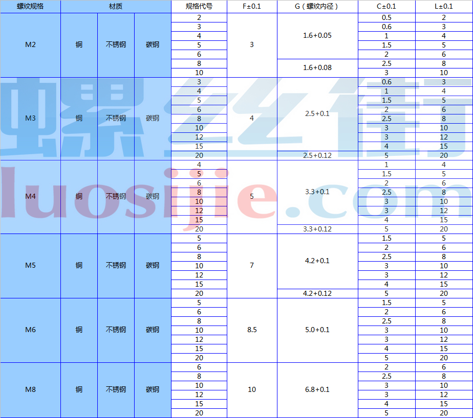 通孔嵌装螺母规格表
