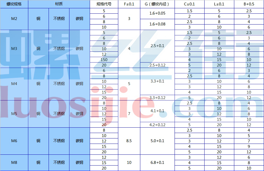 盲孔嵌装螺母规格表