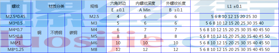 阴阳螺钉规格表