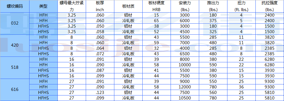 重型压铆螺钉安装力与拉出力