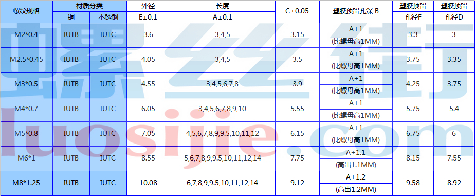 热熔铜螺母规格表