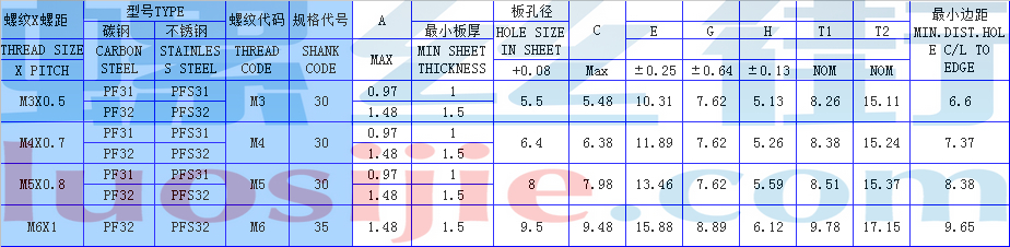 pf31松不脱螺钉标准