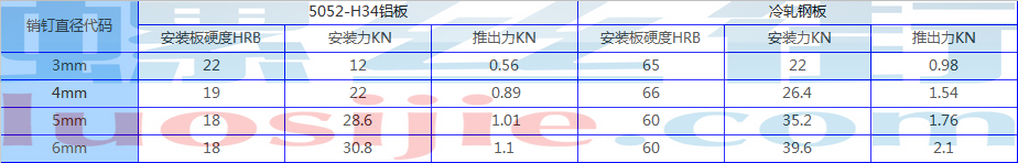 定位销安装力