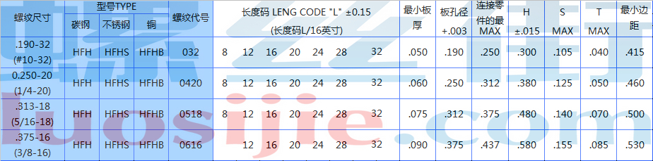 HFH压铆螺钉标准