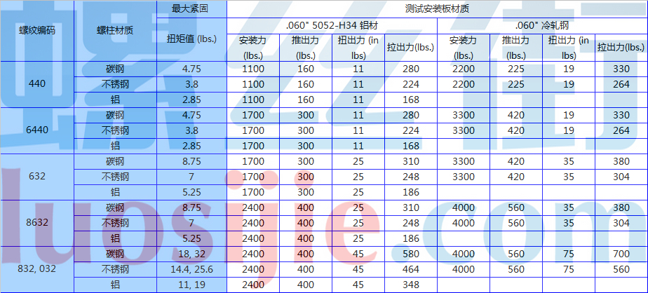 压铆螺柱安装力、扭力标准