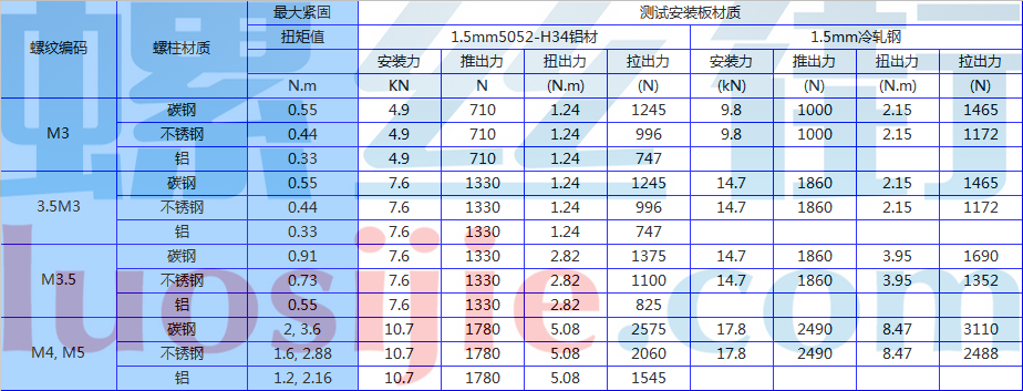 压铆螺柱安装力、扭力标准